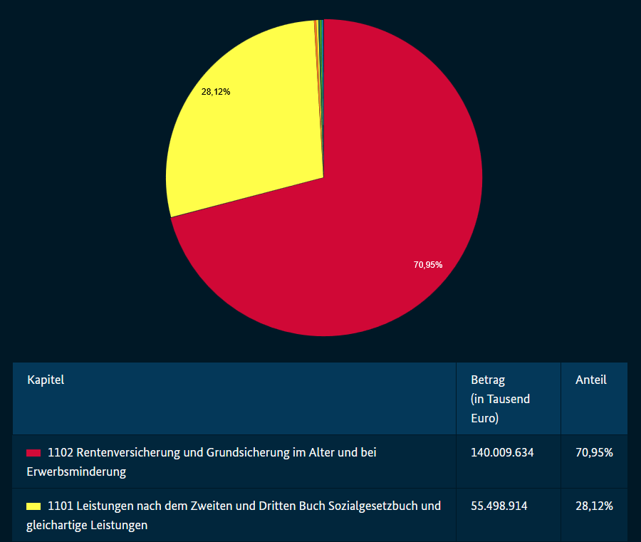 Screenshot
https://www.bundeshaushalt.de
Tortendiagramm: Fast dreiviertiel rot, ein viertel gelb, wenig sontige.
Darunter Tabelle:
Rentenversicherung und Grundsicherung im Alter und bei Erwerbsminderung 140.009.634 T€ 70,95%
Leistungen nach dem Zweiten und Dritten Buch Sozialgesetzbuch und gleichartige Leistungen 55.498.914 T€ 28,12%
